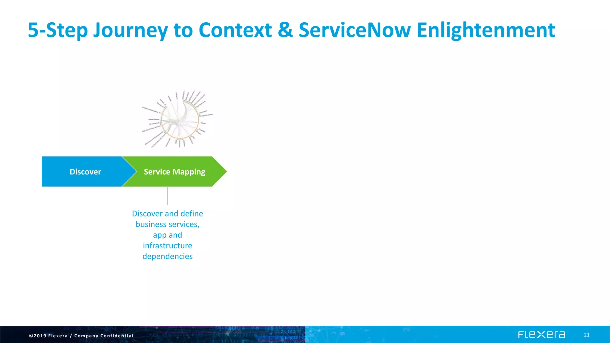 ©2019 Flexera / Company Confidential 21
5-Step Journey to Context & ServiceNow Enlightenment
Discover Service Mapping
Discover and define
business services,
app and
infrastructure
dependencies
Step 2 – Service Mapping
 