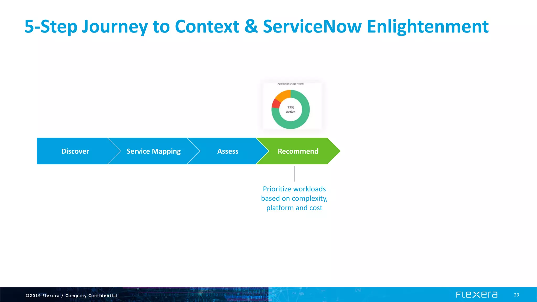 ©2019 Flexera / Company Confidential 23
5-Step Journey to Context & ServiceNow Enlightenment
Discover RecommendService Mapping
Prioritize workloads
based on complexity,
platform and cost
Assess
Step 4 - Recommend
 