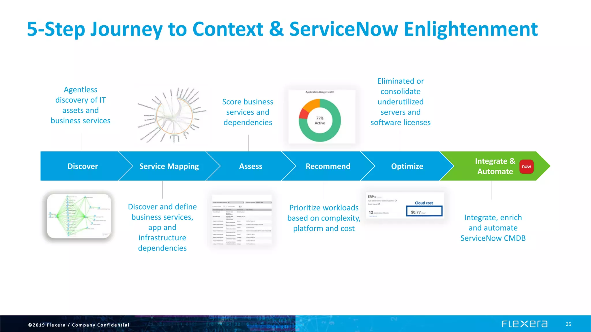 ©2019 Flexera / Company Confidential 25
5-Step Journey to Context & ServiceNow Enlightenment
Discover Recommend OptimizeService Mapping
Integrate &
Automate
Score business
services and
dependencies
Eliminated or
consolidate
underutilized
servers and
software licenses
Prioritize workloads
based on complexity,
platform and cost
Assess
Agentless
discovery of IT
assets and
business services
Discover and define
business services,
app and
infrastructure
dependencies
Integrate, enrich
and automate
ServiceNow CMDB
 
