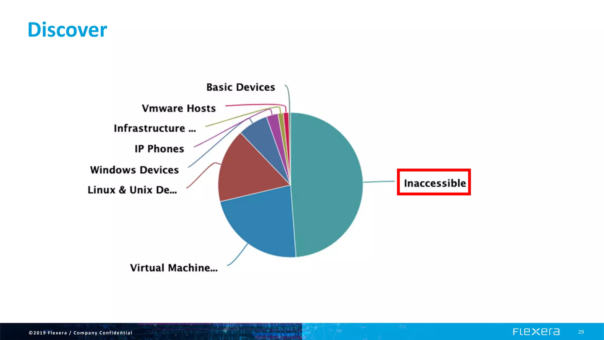©2019 Flexera / Company Confidential 29
Discover
 