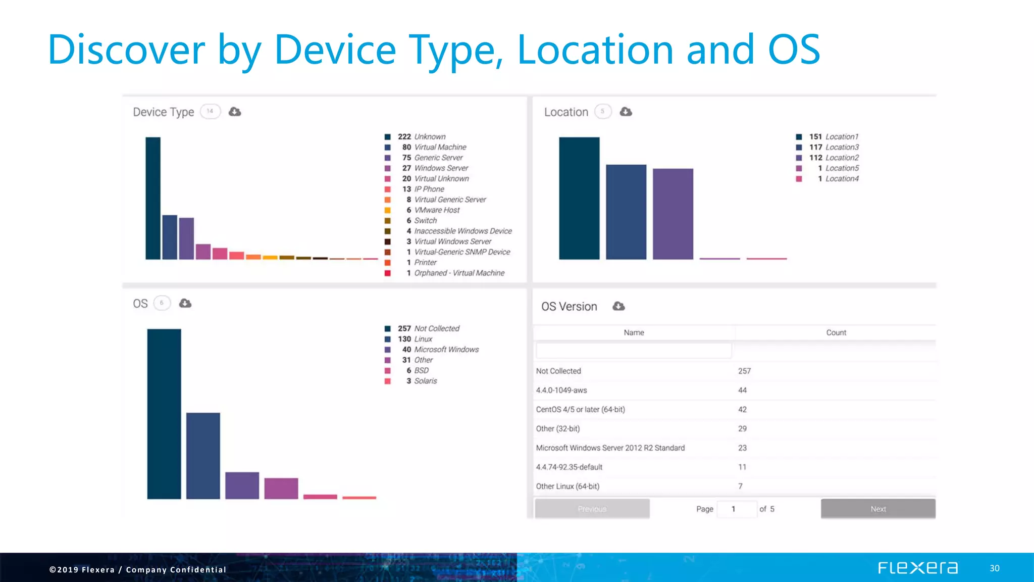 ©2019 Flexera / Company Confidential 30
Discover by Device Type, Location and OS
 