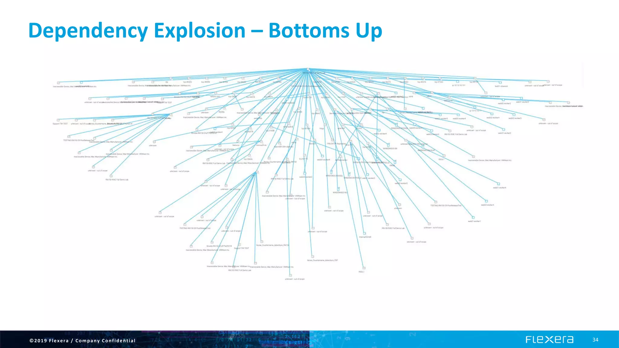 ©2019 Flexera / Company Confidential 34
Dependency Explosion – Bottoms Up
 
