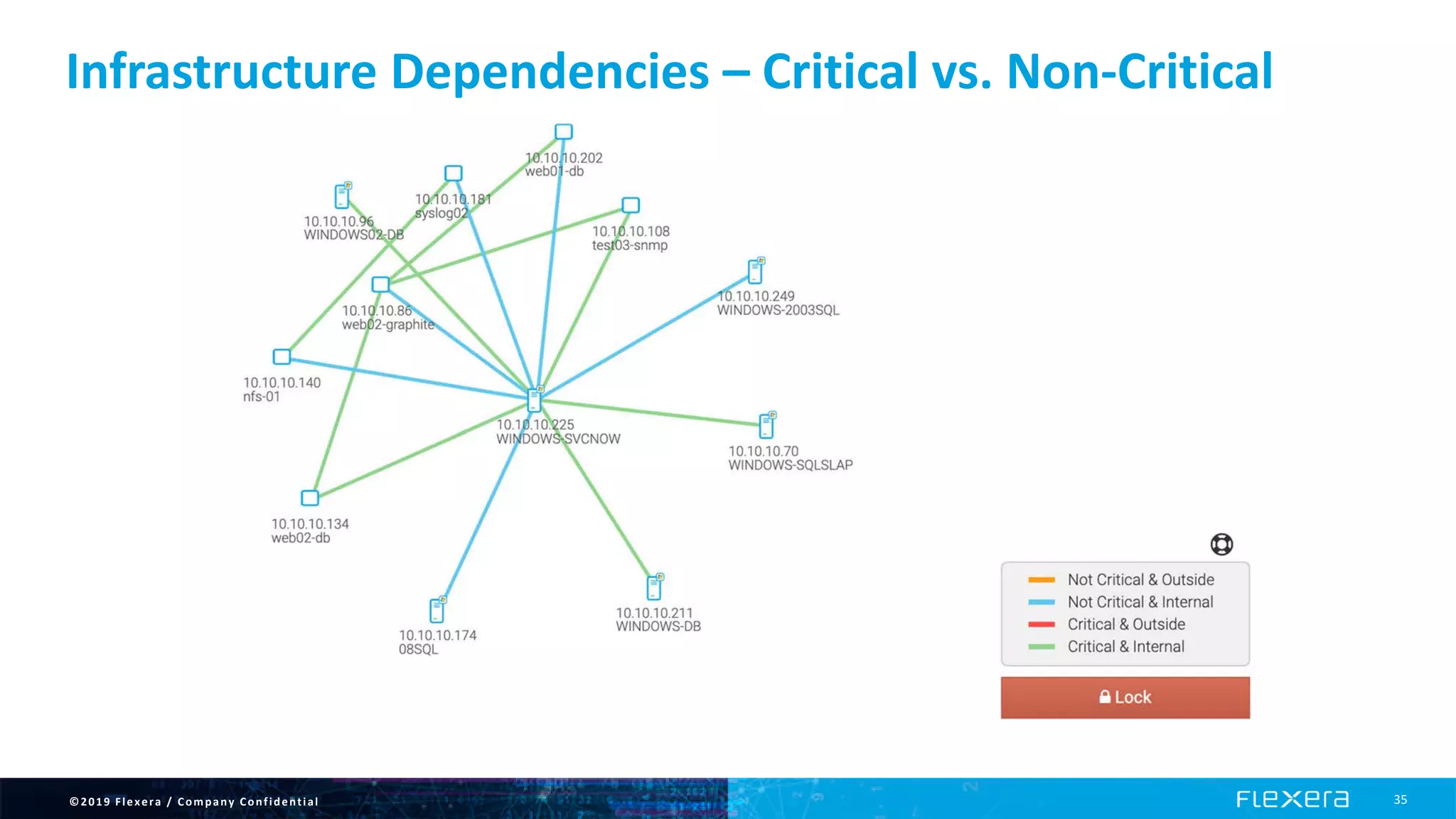 ©2019 Flexera / Company Confidential 35
Infrastructure Dependencies – Critical vs. Non-Critical
 