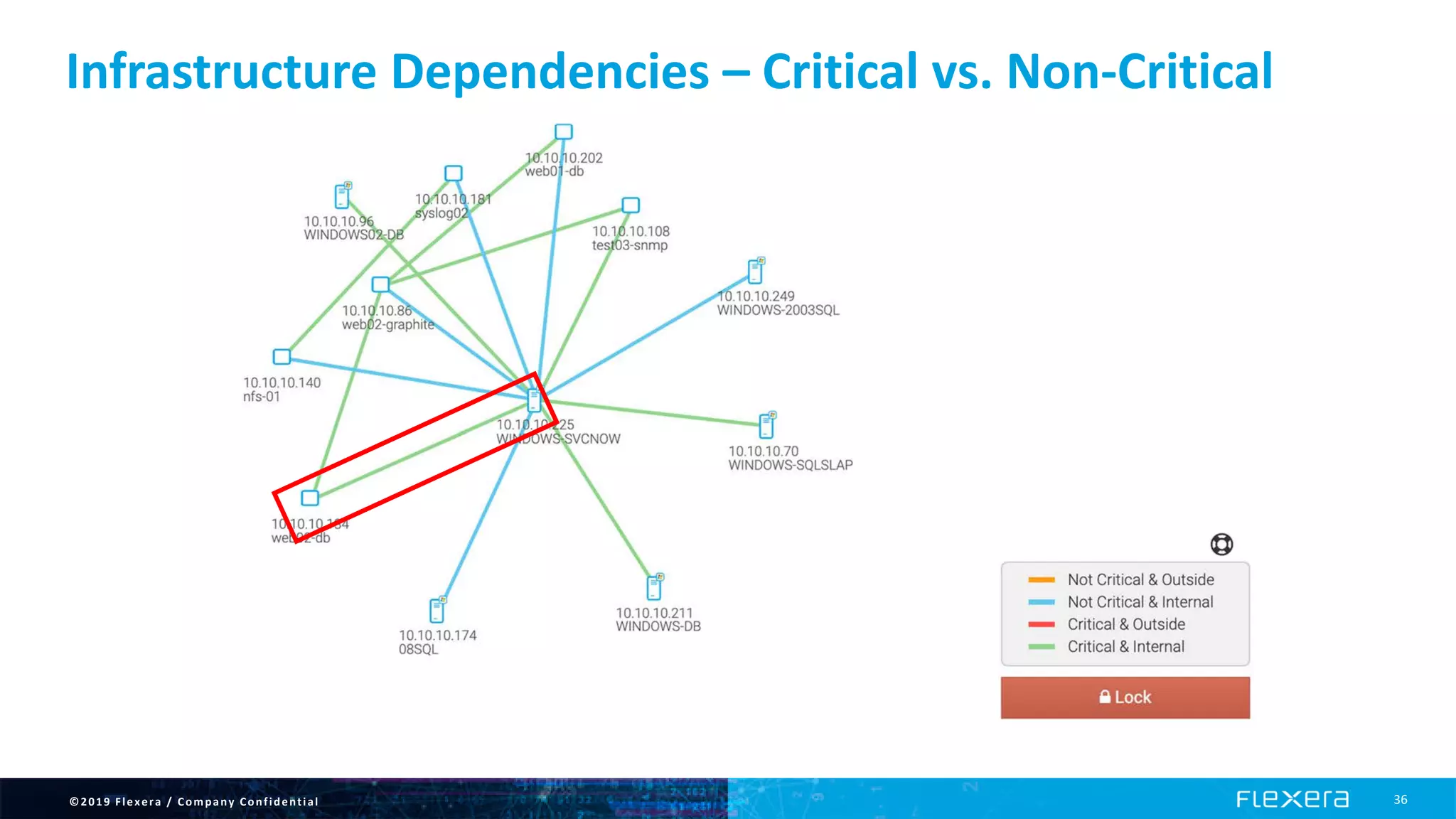 ©2019 Flexera / Company Confidential 36
Infrastructure Dependencies – Critical vs. Non-Critical
 