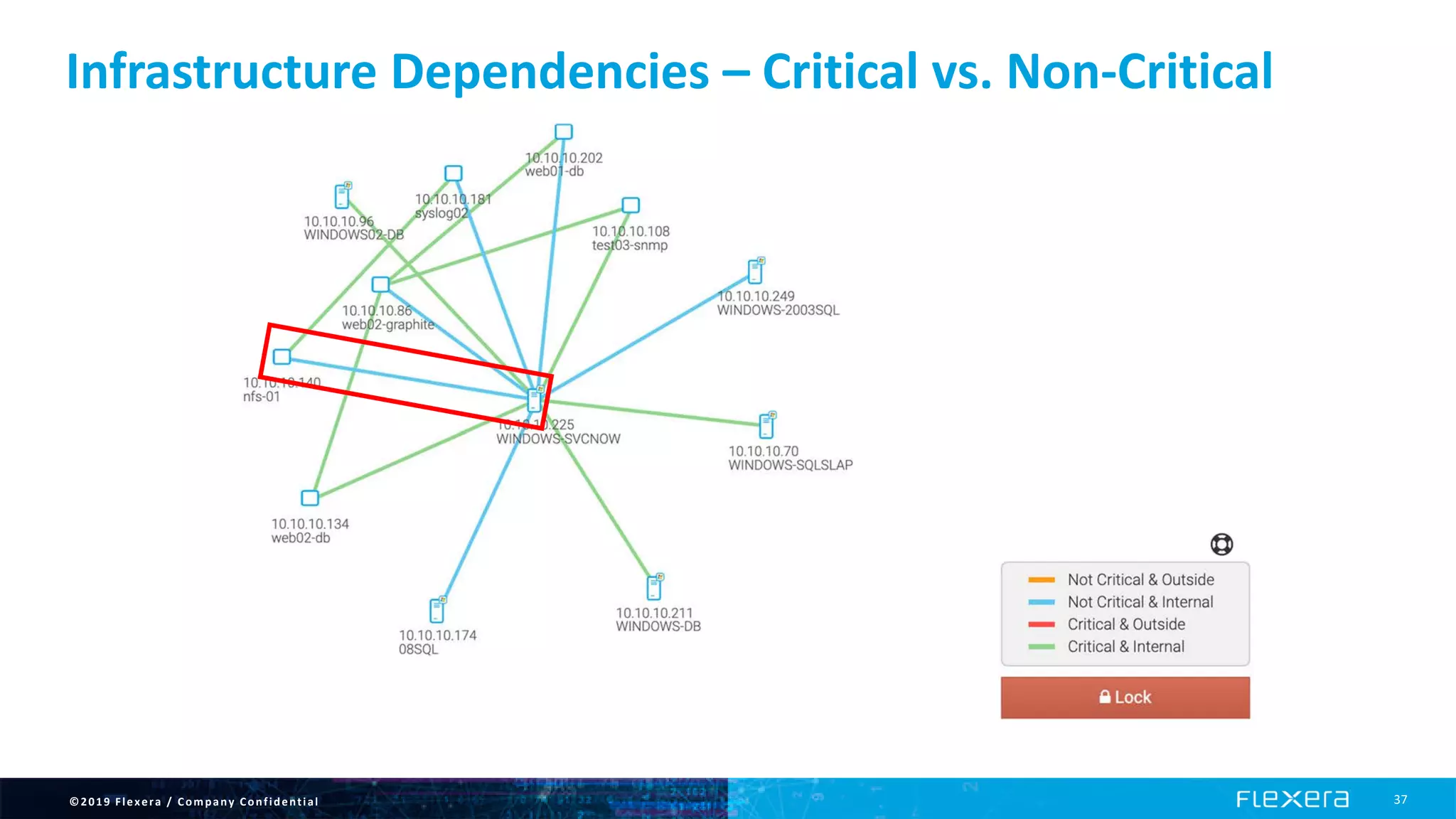 ©2019 Flexera / Company Confidential 37
Infrastructure Dependencies – Critical vs. Non-Critical
 