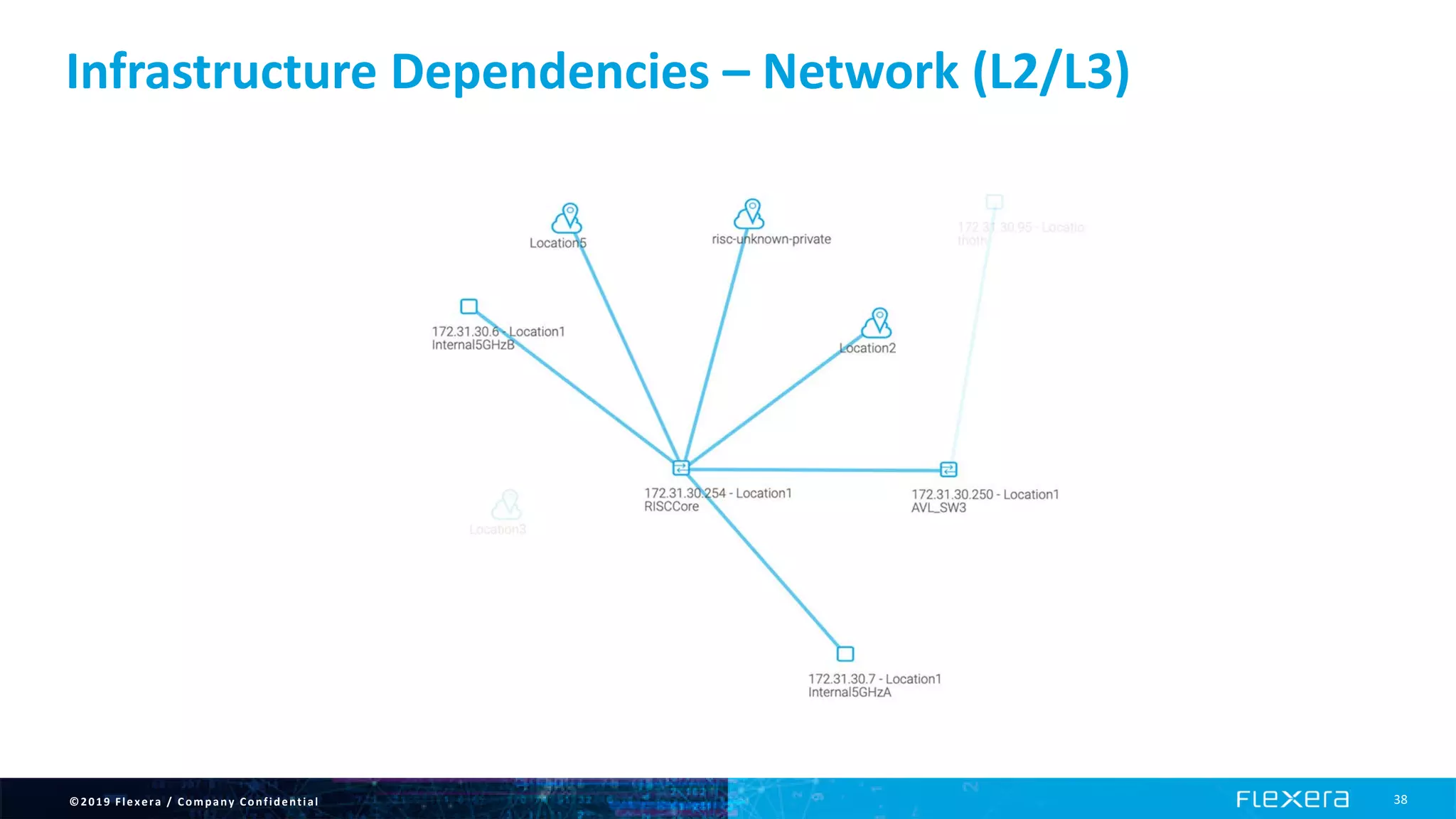 ©2019 Flexera / Company Confidential 38
Infrastructure Dependencies – Network (L2/L3)
 
