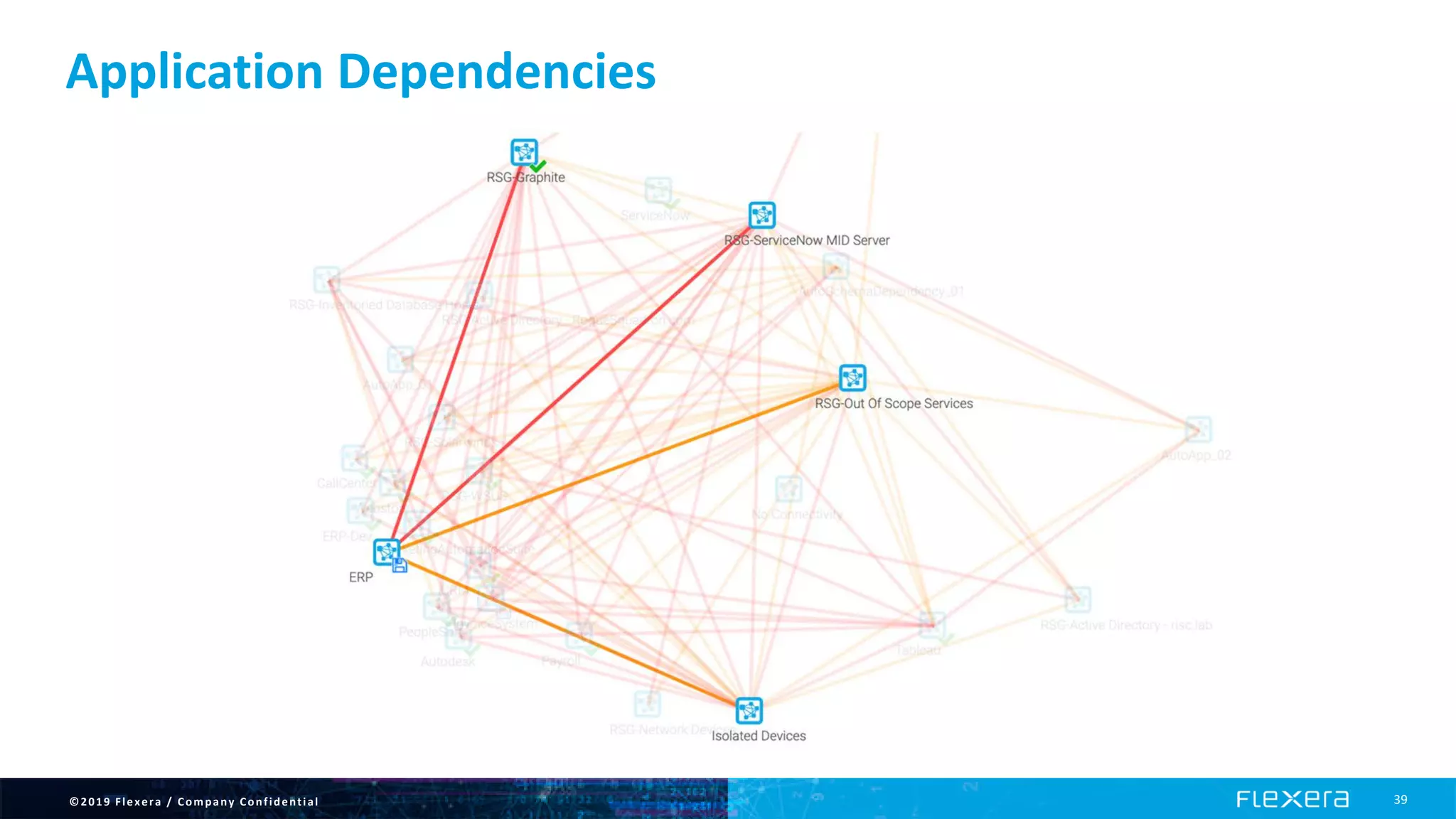 ©2019 Flexera / Company Confidential 39
Application Dependencies
 