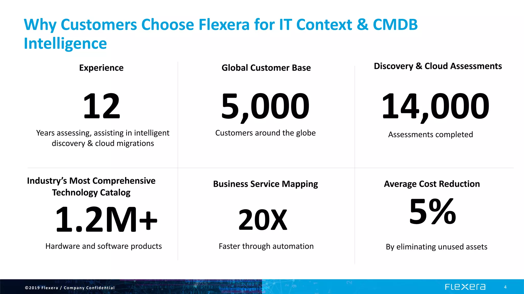©2019 Flexera / Company Confidential 4
Experience
12Years assessing, assisting in intelligent
discovery & cloud migrations
Hardware and software products
1.2M+
Global Customer Base
5,000Customers around the globe
Faster through automation
20X
Business Service Mapping
Discovery & Cloud Assessments
14,000Assessments completed
5%
By eliminating unused assets
Industry’s Most Comprehensive
Technology Catalog
Average Cost Reduction
Why Customers Choose Flexera for IT Context & CMDB
Intelligence
 