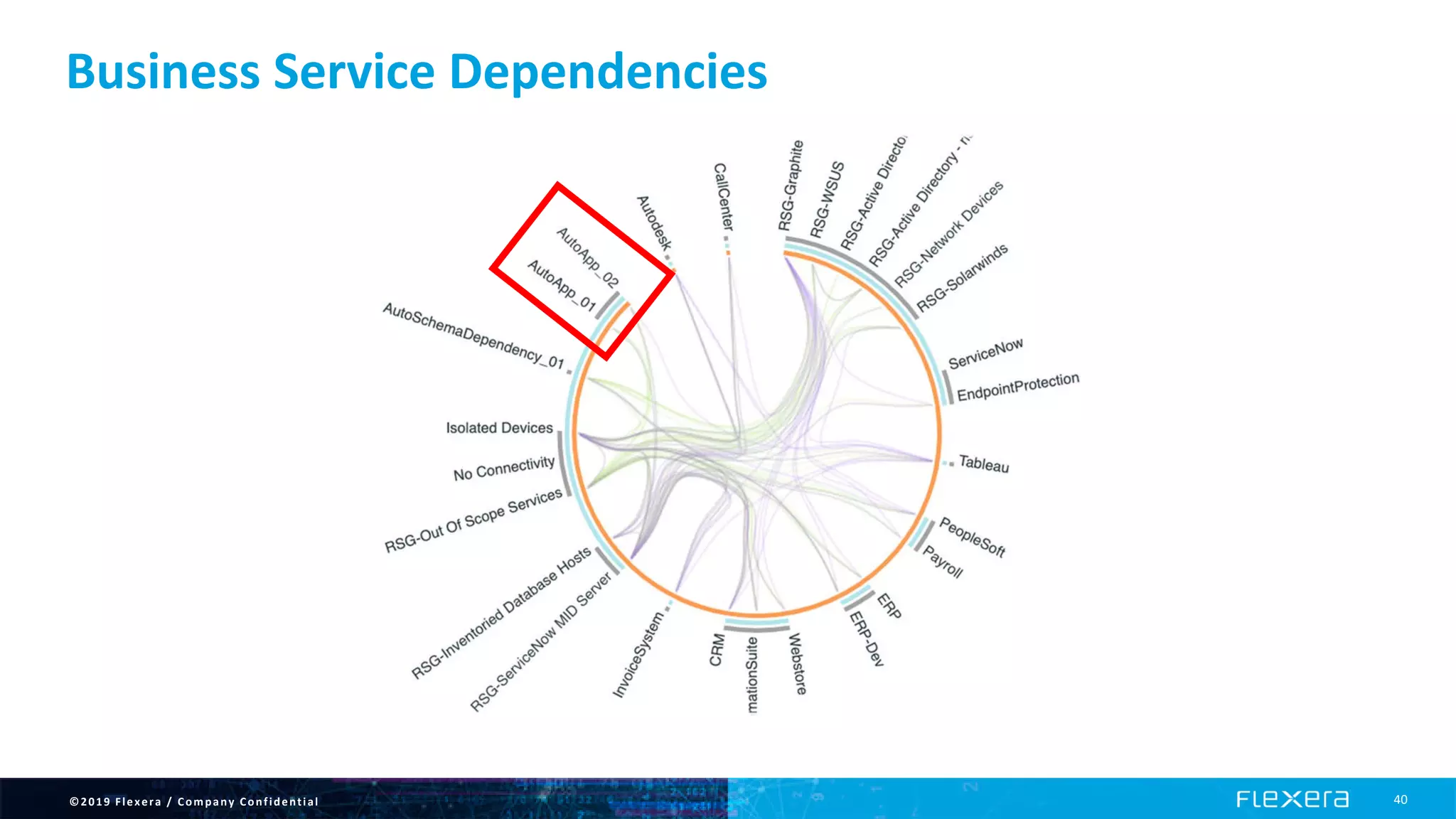 ©2019 Flexera / Company Confidential 40
Business Service Dependencies
 