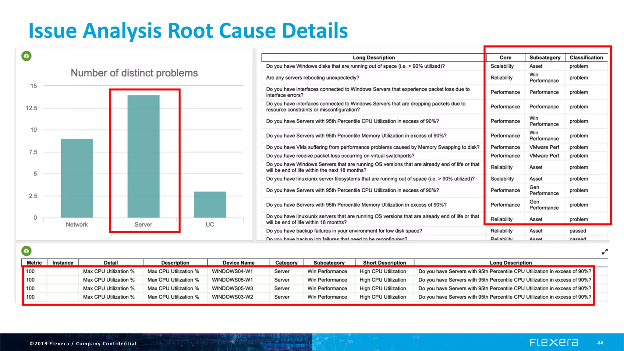 ©2019 Flexera / Company Confidential 44
Issue Analysis Root Cause Details
 