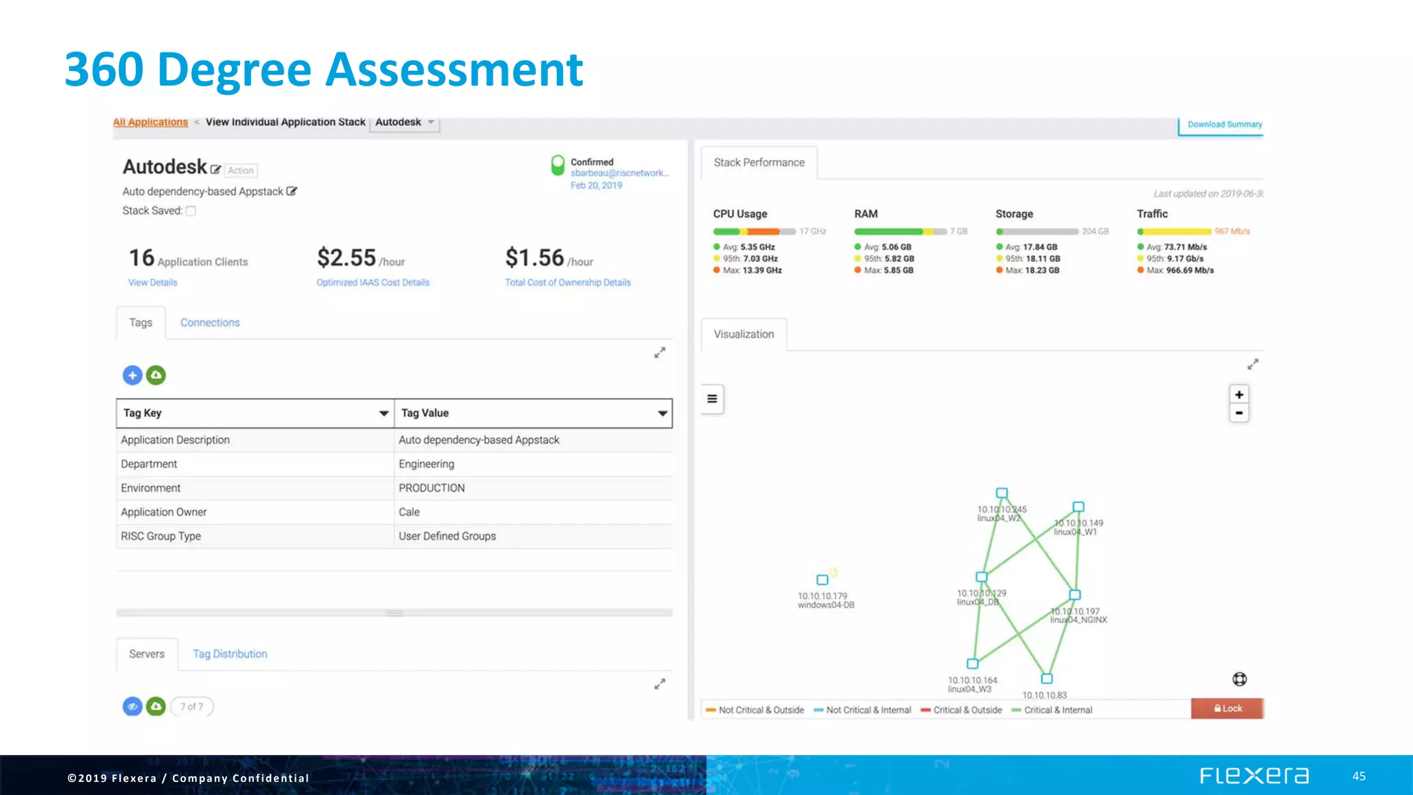 ©2019 Flexera / Company Confidential 45
360 Degree Assessment
 