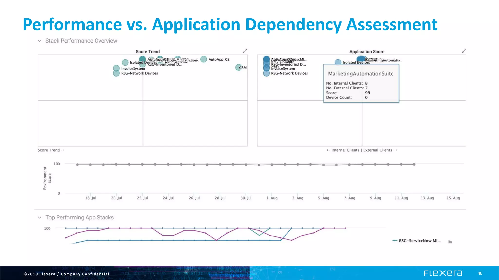 ©2019 Flexera / Company Confidential 46
Performance vs. Application Dependency Assessment
 