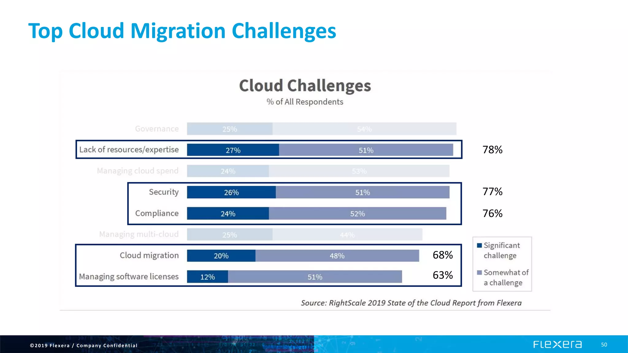 ©2019 Flexera / Company Confidential 50
Top Cloud Migration Challenges
78%
77%
76%
68%
63%
 