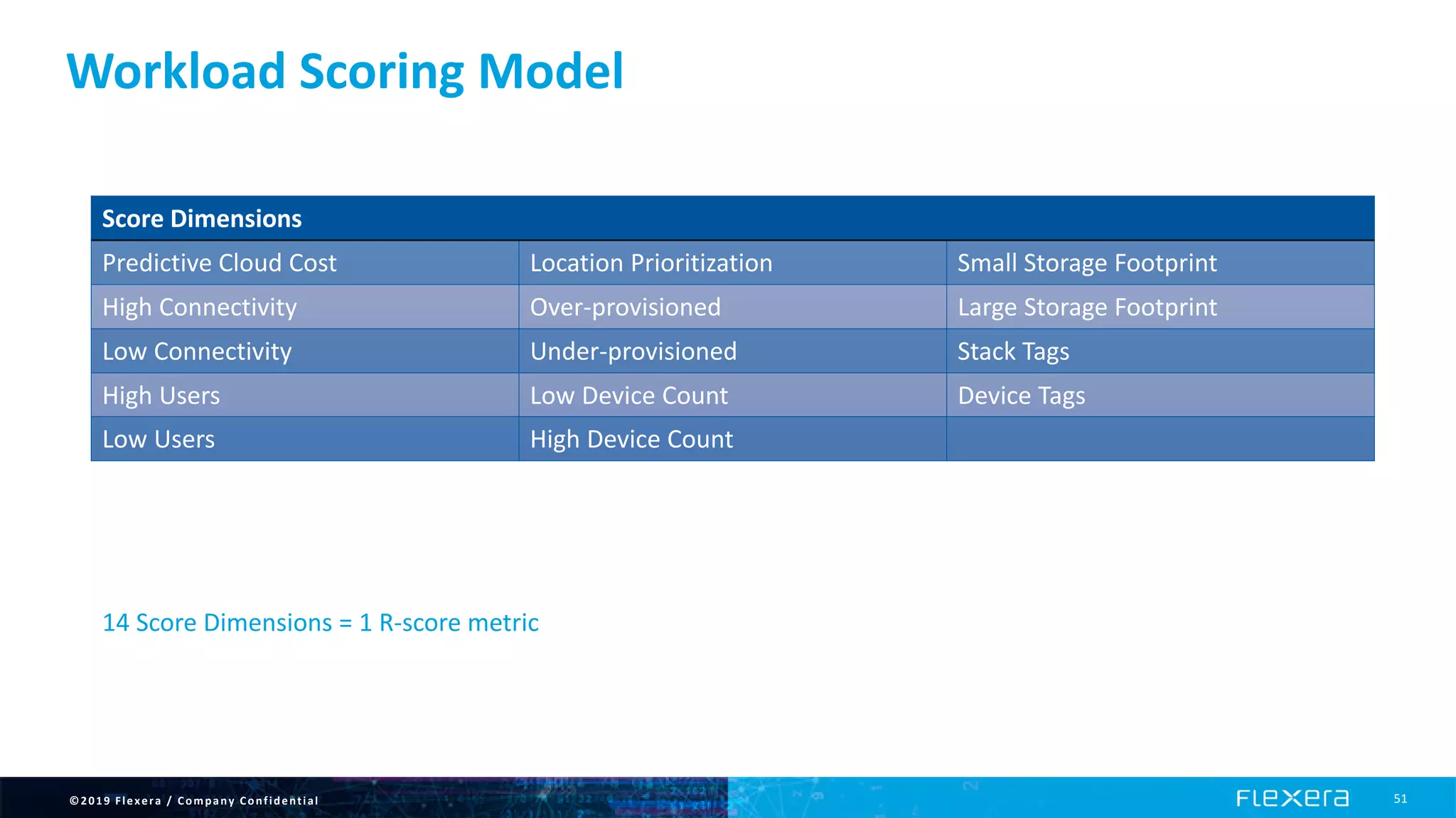 ©2019 Flexera / Company Confidential 51
Workload Scoring Model
Score Dimensions
Predictive Cloud Cost Location Prioritization Small Storage Footprint
High Connectivity Over-provisioned Large Storage Footprint
Low Connectivity Under-provisioned Stack Tags
High Users Low Device Count Device Tags
Low Users High Device Count
14 Score Dimensions = 1 R-score metric
 
