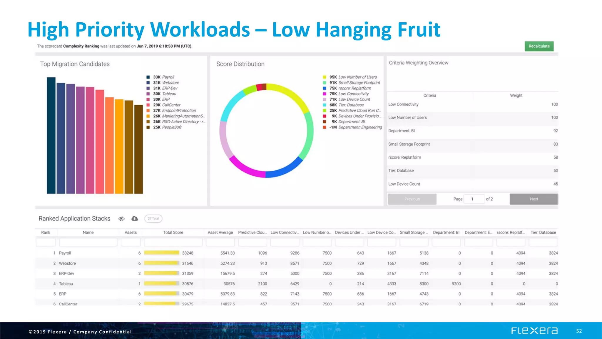 ©2019 Flexera / Company Confidential 52
High Priority Workloads – Low Hanging Fruit
 