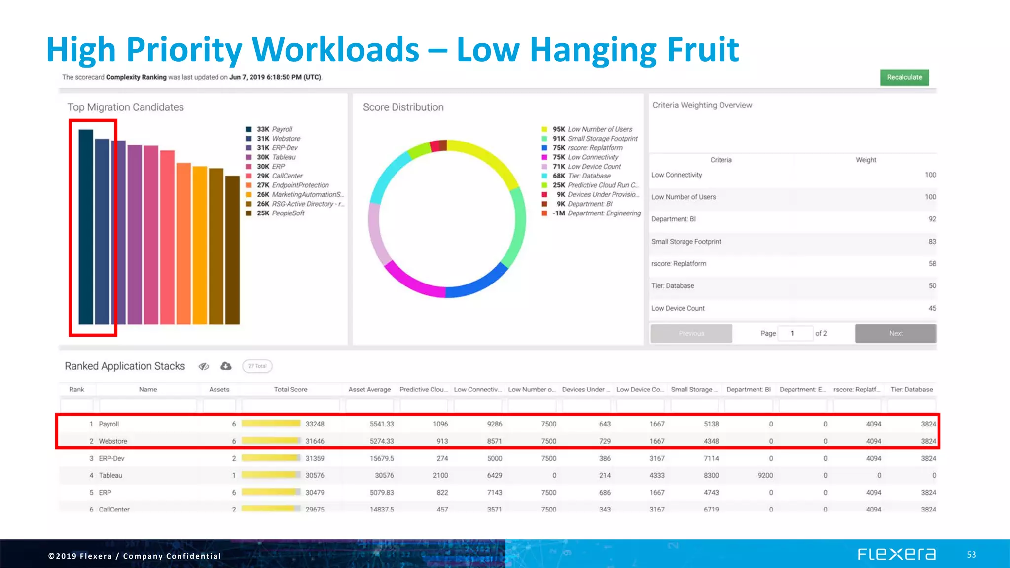 ©2019 Flexera / Company Confidential 53
High Priority Workloads – Low Hanging Fruit
 