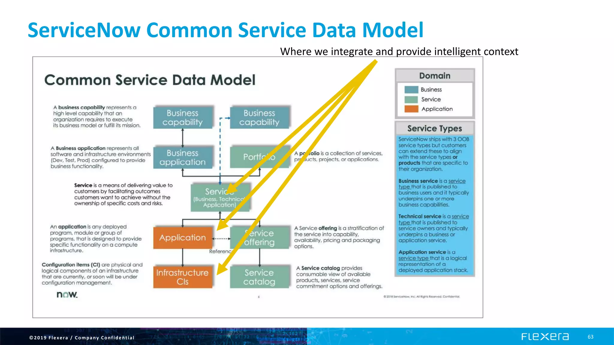 ©2019 Flexera / Company Confidential 63
ServiceNow Common Service Data Model
Where we integrate and provide intelligent context
 
