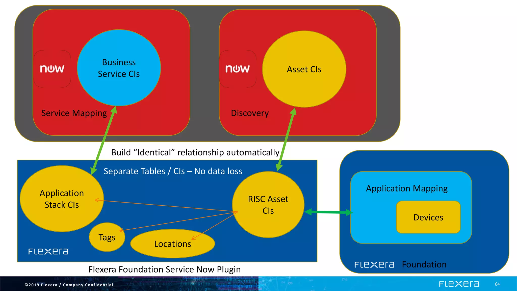 ©2019 Flexera / Company Confidential 64
Business
Service CIs Asset CIs
DiscoveryService Mapping
Foundation
Devices
Application MappingApplication
Stack CIs
RISC Asset
CIs
Tags
Locations
Flexera Foundation Service Now Plugin
Separate Tables / CIs – No data loss
Build “Identical” relationship automatically
 