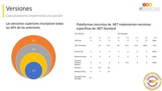Cada plataforma implementa una versión
Versiones
7
2.0
1.6
1.3
1.0
Las versiones superiores incorporan todas
las APIs de las anteriores.
Plataformas concretas de .NET implementan versiones
específicas de .NET Standard
.NET Platform .NET Standard
1.0 1.1 1.2 1.3 1.4 1.5 1.6 2.0
.NET Core → → → → → → 1.0 vNext
.NET Framework 4.5 4.5.1 4.6 4.6.1 4.6.2 vNext 4.6.1
Xamarin.iOS → → → → → → → vNext
Xamarin.Android → → → → → → → vNext
Universal
Windows
Platform
→ → → → 10.0 → → vNext
Windows → 8.0 8.1
Windows Phone → → 8.1
Windows Phone
Silverlight
8.0
 