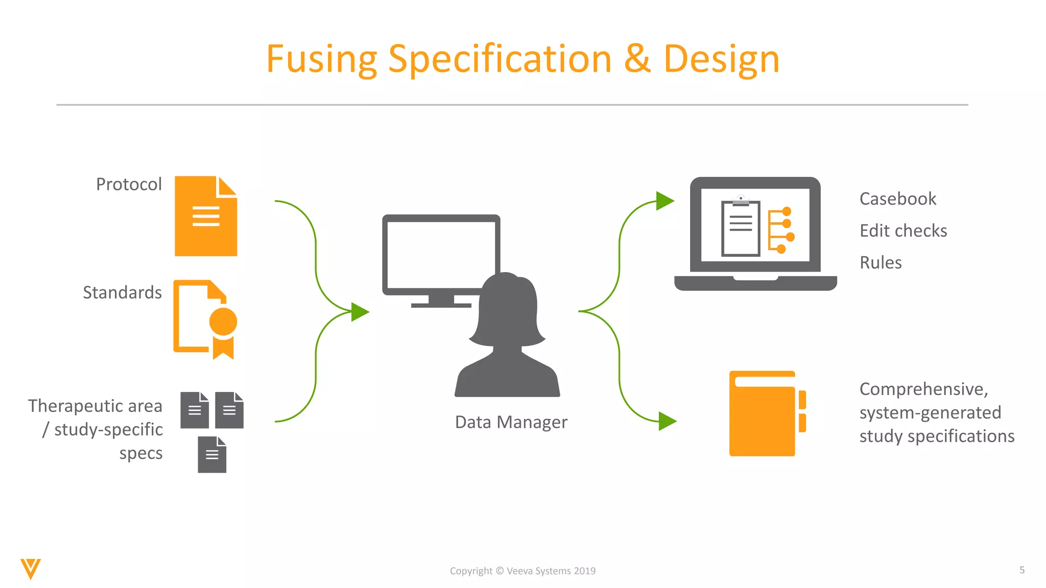 5
Copyright © Veeva Systems 2019
Protocol
Standards
Therapeutic area
/ study-specific
specs
Casebook
Edit checks
Rules
Comprehensive,
system-generated
study specifications
Data Manager
Fusing Specification & Design
 