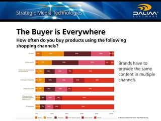 The Buyer is Everywhere
How often do you buy products using the following
shopping channels?
Brands have to
provide the same
content in multiple
channels
© Source: Global PwC 2015 Total Retail Survey
 