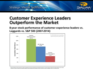 Webinar DALIM TRENDS 2016© DALIM SOFTWARE GmbH
8-year stock performance of customer experience leaders vs.
Laggards vs. S&P 500 (2007-2014)
Customer Experience Leaders
Outperform the Market
 