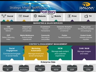 Social
Engagement
Connectand engage
in social media
CDN
Speed Digital
Delivery
OVP
Deliver Streaming
Video
Optimization
Analyze, test,
and optimize
Mobile Middleware
Custom mobile
experiences
E-commerce
Conduct
Transactions
Community
Discussions
and profiles
Consumer Analytics
Collect and report
on behavior
Portals
Transact business
Page Layout
Develop Print materials
and packaging
Contact Center
Address customer
inquiries
BI Analytics PIM MDM ERP CRM
Marketing
Automation
Manage email and
social campaigns
WCM
Manage web content
and customer
experience
DAM / MAM
Manage images
and video
CONTENT & ENGAGEMENT MANAGEMENT
Social Email Website Mobile Print TV
Enterprise Data
MARKETING & SALES SERVICES
 