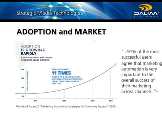 ADOPTION and MARKET
“…91% of the most
successful users
agree that marketing
automation is very
important to the
overall success of
their marketing
across channels. “–
Marketo & Ascend2 “Marketing Automation Strategies for Sustaining Success” (2015)
 