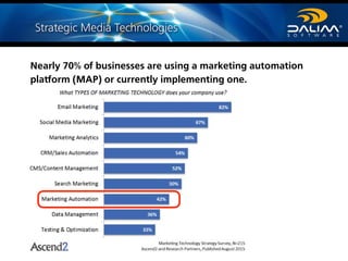 Nearly 70% of businesses are using a marketing automation
platform (MAP) or currently implementing one.
 