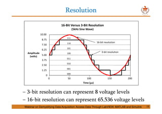 Resolution
15
– 3-bit resolution can represent 8 voltage levels
– 16-bit resolution can represent 65,536 voltage levels
100 200150500
Time (µµµµs)
0
1.25
5.00
2.50
3.75
6.25
7.50
8.75
10.00
Amplitude
(volts)
16-Bit Versus 3-Bit Resolution
(5kHz Sine Wave)
16-bit resolution
3-bit resolution
000
001
010
011
100
101
110
111
| ||||
Webinar on Demystifying Data Acquisition: Access Data Through LabVIEW, MATLAB and Simulink
 