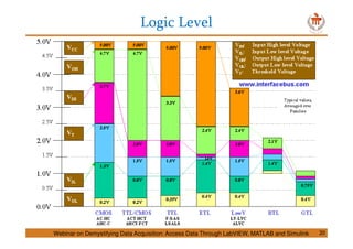 Logic Level
20Webinar on Demystifying Data Acquisition: Access Data Through LabVIEW, MATLAB and Simulink
 