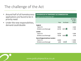 • Around half of all homelessness
applications are found to be in
priority need
• Under the new responsibilities,
demand could double
The challenge of the Act
 