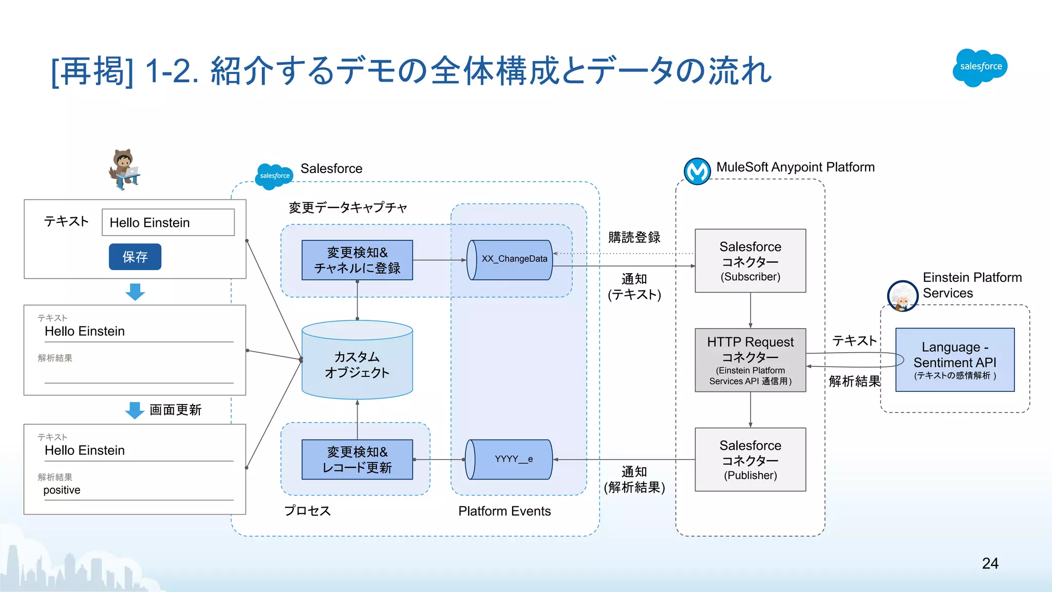 [再掲] 1-2. 紹介するデモの全体構成とデータの流れ
テキスト Hello Einstein
カスタム
オブジェクト
変更検知&
チャネルに登録
変更検知&
レコード更新
変更データキャプチャ
プロセス Platform Events
Salesforce
コネクター
(Subscriber)
Salesforce
コネクター
(Publisher)
購読登録
通知
(テキスト)
通知
(解析結果)
HTTP Request
コネクター
(Einstein Platform
Services API 通信用)
Language -
Sentiment API
(テキストの感情解析 )
XX_ChangeData
YYYY__e
Salesforce MuleSoft Anypoint Platform
Einstein Platform
Services
テキスト
解析結果
保存
テキスト
解析結果
Hello Einstein
テキスト
解析結果
positive
Hello Einstein
画面更新
24
 