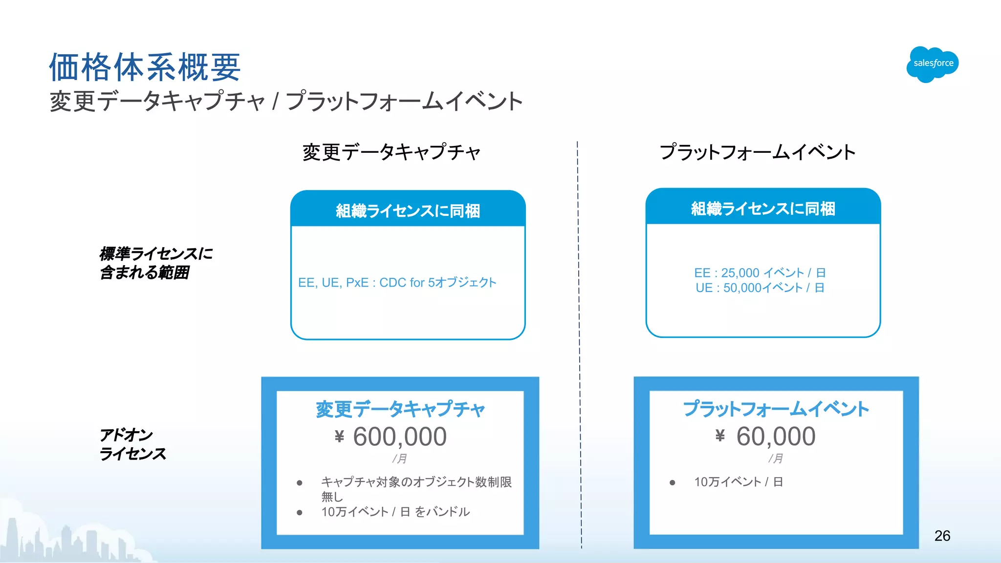 価格体系概要
変更データキャプチャ / プラットフォームイベント
標準ライセンスに
含まれる範囲
組織ライセンスに同梱
EE, UE, PxE : CDC for 5オブジェクト
組織ライセンスに同梱
EE : 25,000 イベント / 日
UE : 50,000イベント / 日
アドオン
ライセンス
プラットフォームイベント
60,000
/月
● 10万イベント / 日
¥
変更データキャプチャ
600,000
/月
● キャプチャ対象のオブジェクト数制限
無し
● 10万イベント / 日 をバンドル
¥
変更データキャプチャ プラットフォームイベント
26
 