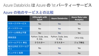 Azure の他のサービスとの比較
HDInsight with
Spark
Azure Databricks
Azure Data Lake
Analytics
マネージドサービス Yes Yes Yes
オートスケール No Yes Yes
スケール時停止不要 No Yes Yes
開発言語 Python, Scala, Java,
R, SQL
Python, Scala, Java,
R, SQL
C#/U-SQL
スケールアウト 単位 クラスター クラスター ジョブ単位
数分以内の スケールア
ウト No Yes Yes
インメモリ 処理 Yes Yes No
 