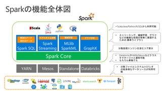 MLlib
SparkML GraphX
• 分散ファイルシステム(HDFS),そ
の他多様なデータソースが利用可
能
分散処理エンジンを含むコア部分
• Scala/Java/Python/R/SQLから利用可能
• ストリーミング、機械学習、グラフ
などの複雑な処理を簡単に実現する
ための 標準ライブラリ
• DatabricksやYARN/Mesosなどクラス
タマネージャと連係可能
• もちろん単独でも
グラフ分析機械学習リアルタイム分析構造化データ
表形式データ
 