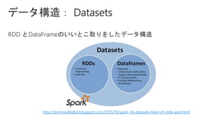 http://technicaltidbit.blogspot.com/2015/10/spark-16-datasets-best-of-rdds-and.html
 