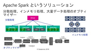 © Databricks 2018
SQL Query
Data Frame
Unresolved
Logical Plan
Logical Plan Optimized
Logical Plan
Selected
Physical
Plan
RDDsPhysical
Plans
CostModel
Catalog
Analysis Logical
Optimization
Physical
Planning
Code
Generation
Catalyst
分散処理
オプティマイザー
インメモリ処理
 