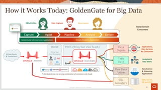 How it Works Today: GoldenGate for Big Data
Copyright © 2020 Oracle and/or its affiliates.
Data Domain
Consumers
Data
Objects
Table
Data
Raw Data
/ Alerts
SQL
Consumers
Applications,
Data Services
Biz Consumers
Analytics &
Data Marts
Data Science
& Streaming
Applications
DBAs for HA,
DR and OLTP
BYOS (Bring Your Own Spark)
* distributed, may run on any combination of containers and clouds
12
Data Engineer Data AnalystDBA/GG Ops
Capture Pipeline Analyze DeliverIngest
GoldenGate Microservices Applications Stream Analytics Application
BYOM
(Bring Your
Own Messaging)All Data Events
& Transactions
 