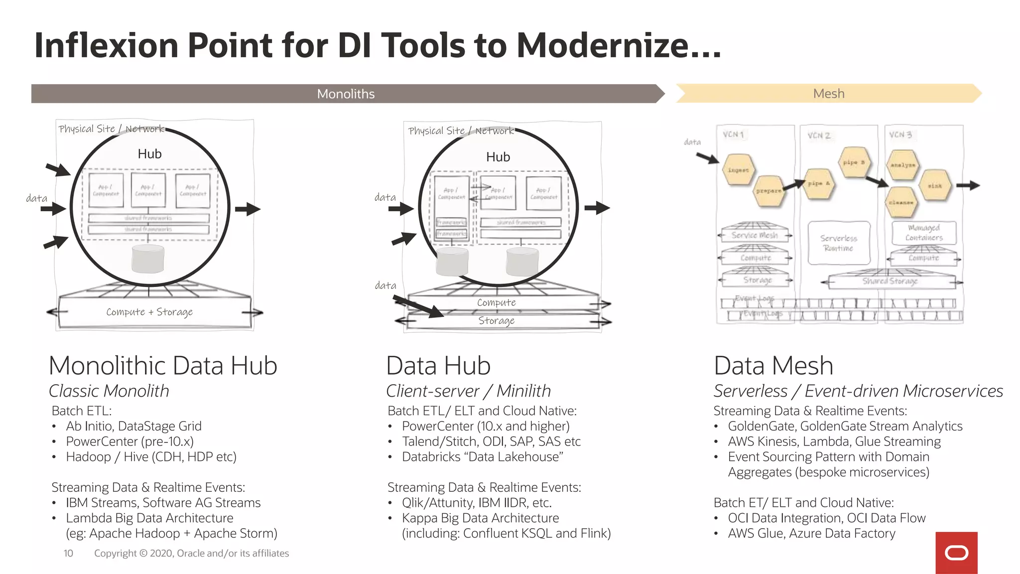 Inflexion Point for DI Tools to Modernize…
Copyright © 2020, Oracle and/or its affiliates
Monolithic Data Hub
Classic Monolith
Data Hub
Client-server / Minilith
Data Mesh
Serverless / Event-driven Microservices
Batch ETL:
• Ab Initio, DataStage Grid
• PowerCenter (pre-10.x)
• Hadoop / Hive (CDH, HDP etc)
Streaming Data & Realtime Events:
• IBM Streams, Software AG Streams
• Lambda Big Data Architecture
(eg: Apache Hadoop + Apache Storm)
Batch ETL/ ELT and Cloud Native:
• PowerCenter (10.x and higher)
• Talend/Stitch, ODI, SAP, SAS etc
• Databricks “Data Lakehouse”
Streaming Data & Realtime Events:
• Qlik/Attunity, IBM IIDR, etc.
• Kappa Big Data Architecture
(including: Confluent KSQL and Flink)
Streaming Data & Realtime Events:
• GoldenGate, GoldenGate Stream Analytics
• AWS Kinesis, Lambda, Glue Streaming
• Event Sourcing Pattern with Domain
Aggregates (bespoke microservices)
Batch ET/ ELT and Cloud Native:
• OCI Data Integration, OCI Data Flow
• AWS Glue, Azure Data Factory
Compute + Storage
Compute
Storage
data data
data
Physical Site / Network Physical Site / Network
Monoliths Mesh
Hub Hub
10
 
