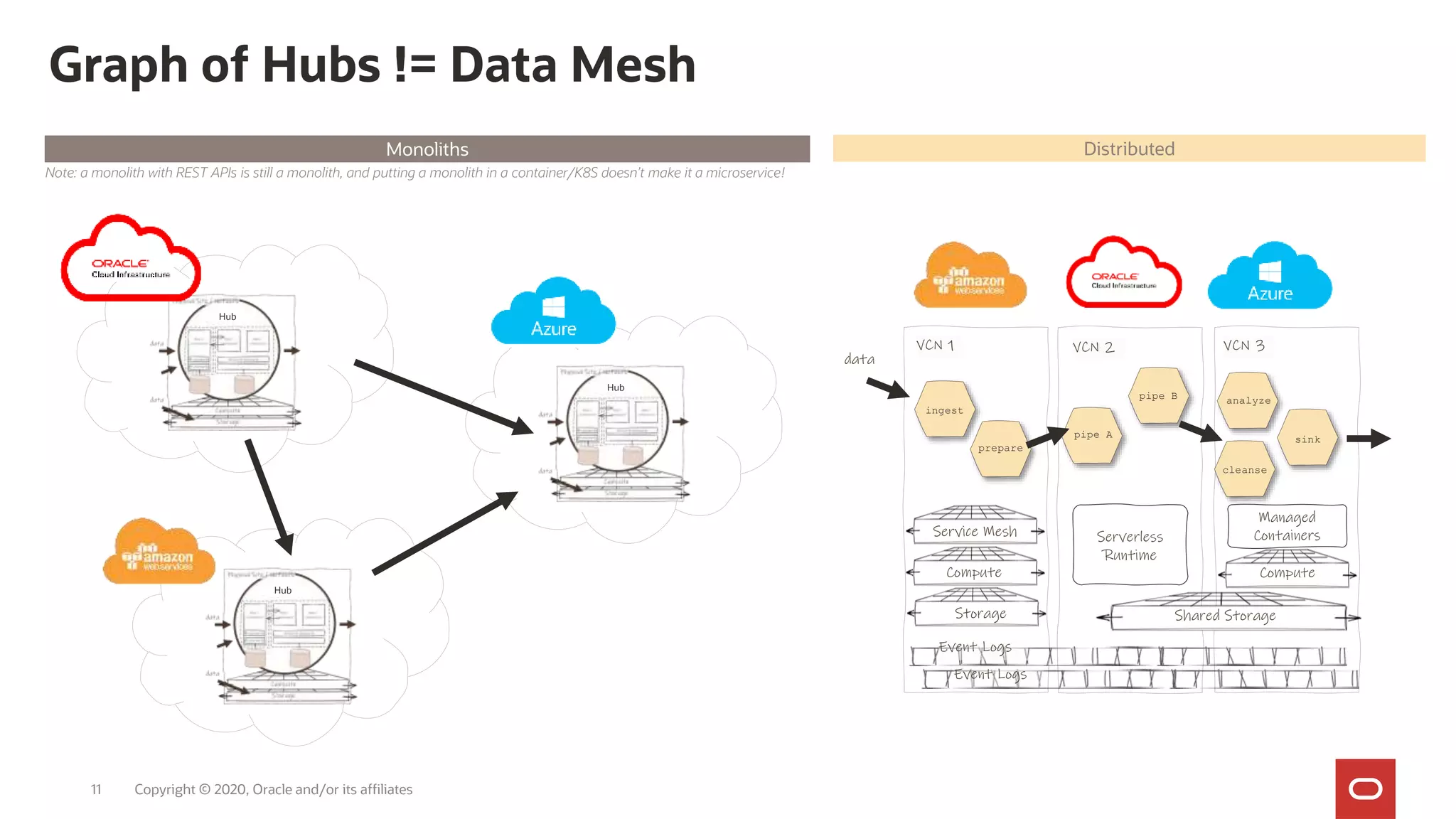 Graph of Hubs != Data Mesh
Copyright © 2020, Oracle and/or its affiliates
Monoliths Distributed
Note: a monolith with REST APIs is still a monolith, and putting a monolith in a container/K8S doesn’t make it a microservice!
Hub
Hub
Hub
Compute
Storage
Compute
Shared Storage
Event Logs
Event Logs
VCN 1 VCN 2 VCN 3
data
Service Mesh Serverless
Runtime
Managed
Containers
ingest
prepare
pipe A
pipe B analyze
cleanse
sink
11
 
