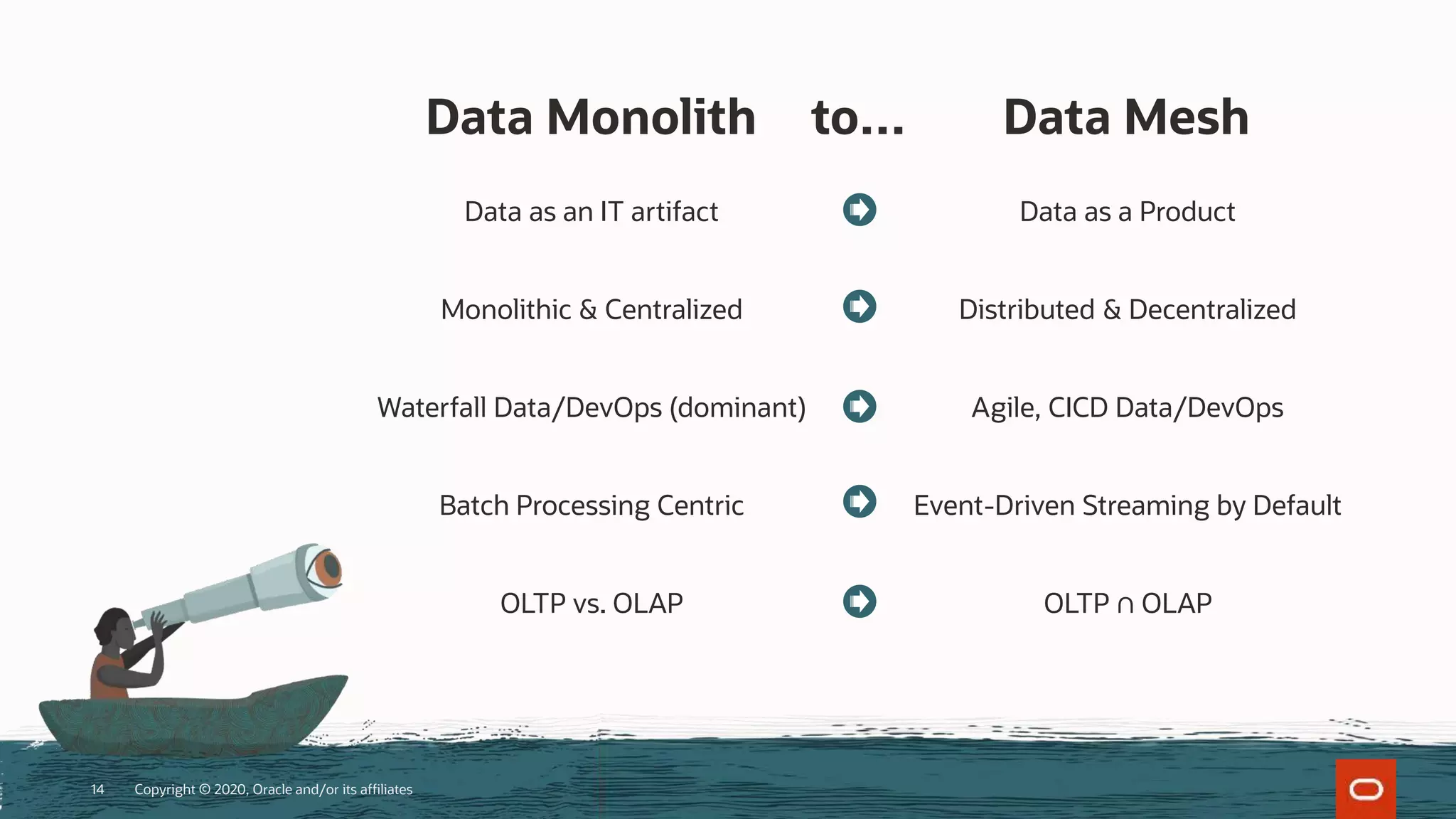 Copyright © 2020, Oracle and/or its affiliates14
Data Monolith
Data as an IT artifact Data as a Product
Monolithic & Centralized Distributed & Decentralized
Waterfall Data/DevOps (dominant) Agile, CICD Data/DevOps
Batch Processing Centric Event-Driven Streaming by Default
OLTP vs. OLAP OLTP ∩ OLAP
Data Meshto…
 