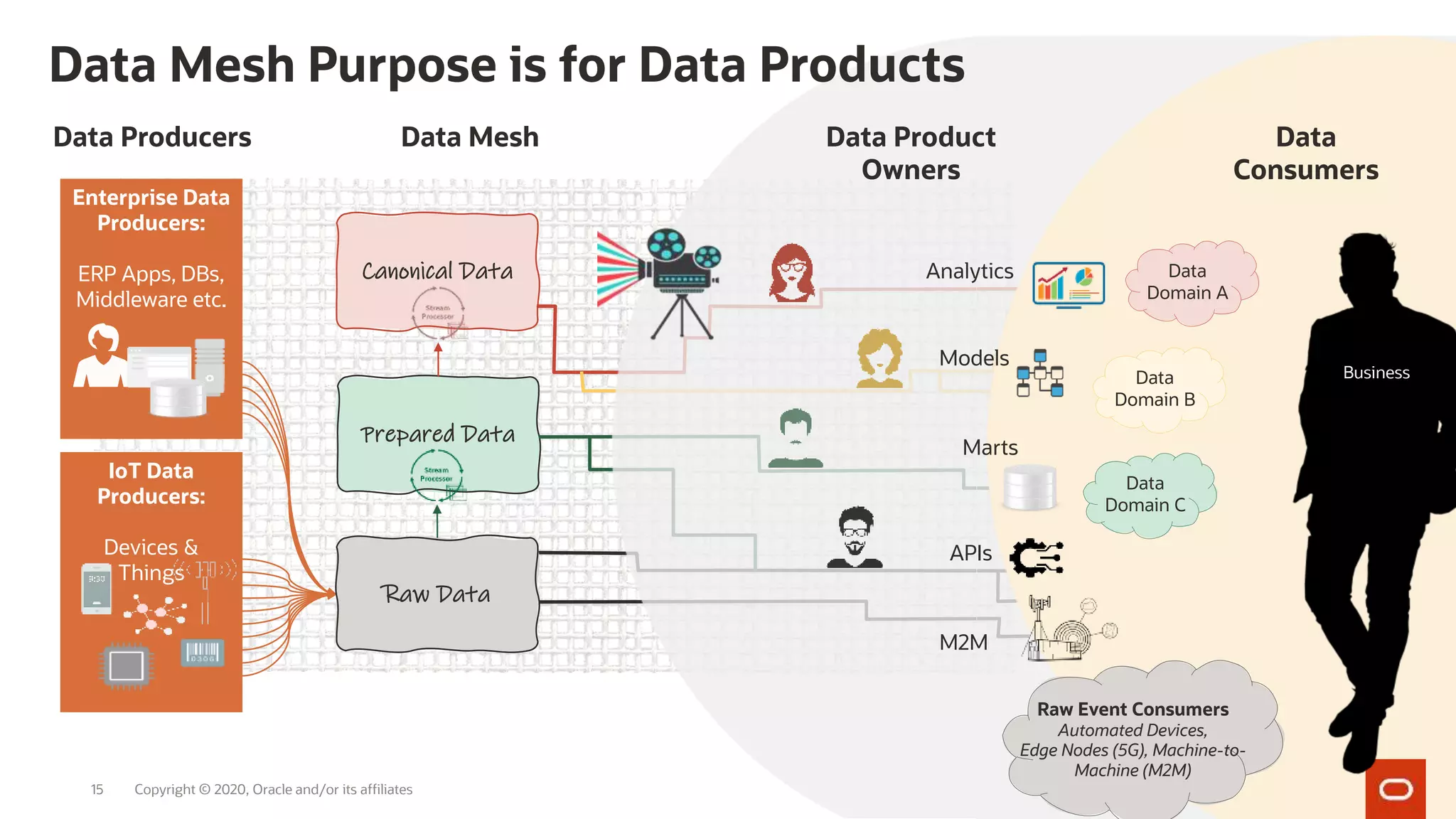 Copyright © 2020, Oracle and/or its affiliates15
Enterprise Data
Producers:
ERP Apps, DBs,
Middleware etc.
IoT Data
Producers:
Devices &
Things
Raw Data
Prepared Data
Canonical Data
Data
Consumers
Data
Domain A
Data
Domain C
Raw Event Consumers
Automated Devices,
Edge Nodes (5G), Machine-to-
Machine (M2M)
Data
Domain B
Business
Data Product
Owners
APIs
M2M
Marts
Models
Analytics
Data Producers Data Mesh
Data Mesh Purpose is for Data Products
 
