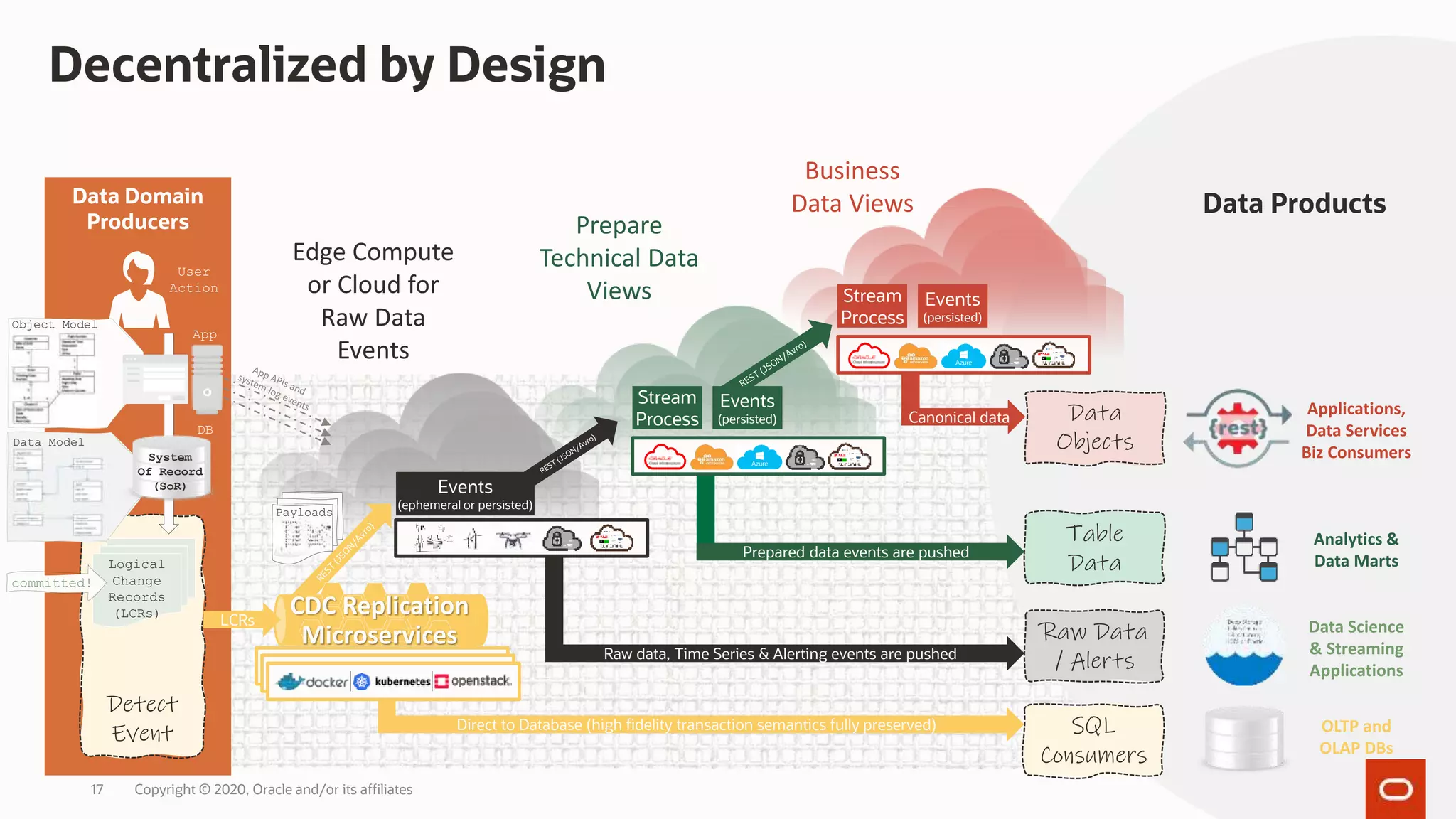 Direct to Database (high fidelity transaction semantics fully preserved)
Decentralized by Design
Copyright © 2020, Oracle and/or its affiliates17
Data Domain
Producers
Detect
Event
Logical
Change
Records
(LCRs)
App
DB
committed!
Data
Objects
Table
Data
Raw Data
/ Alerts
SQL
Consumers
Data Model
Object Model
System
Of Record
(SoR)
User
Action
CDC Replication
Microservices
Edge Compute
or Cloud for
Raw Data
Events
Prepare
Technical Data
Views
LCRs
Business
Data Views
Raw data, Time Series & Alerting events are pushed
Prepared data events are pushed
Canonical data
Events
(ephemeral or persisted)
Stream
Process
Events
(persisted)
Stream
Process
Events
(persisted)
Applications,
Data Services
Biz Consumers
Analytics &
Data Marts
Data Science
& Streaming
Applications
OLTP and
OLAP DBs
Data Products
Payloads
 