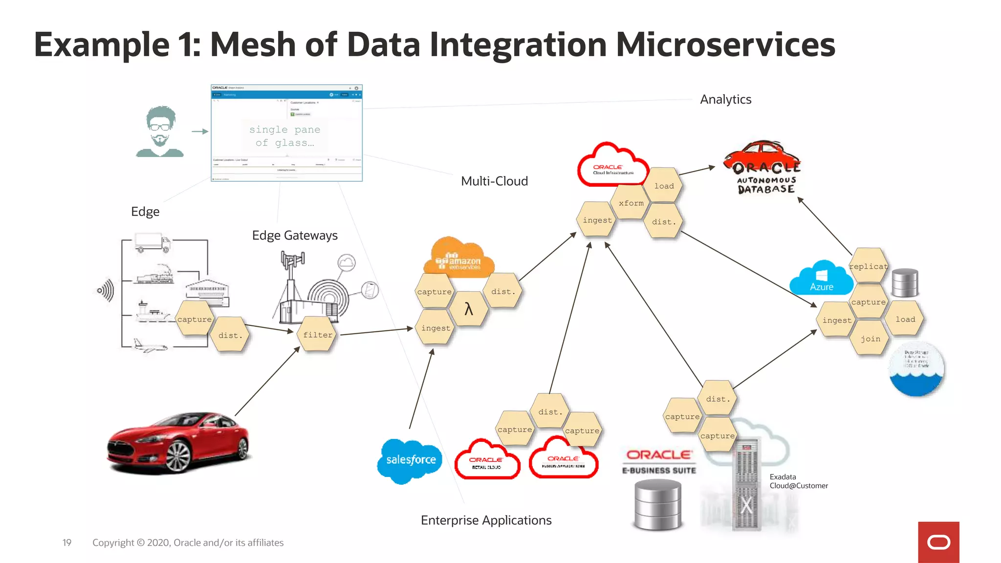 Example 1: Mesh of Data Integration Microservices
Copyright © 2020, Oracle and/or its affiliates
Edge Gateways
Edge
Multi-Cloud
Enterprise Applications
Analytics
single pane
of glass…
filter
capture
λ
dist.
ingest
xform
load
dist.
ingest
ingest
capture
dist.
capture
dist.
capture
capture
replicat
join
load
capture
dist.
capture
Exadata
Cloud@Customer
19
 