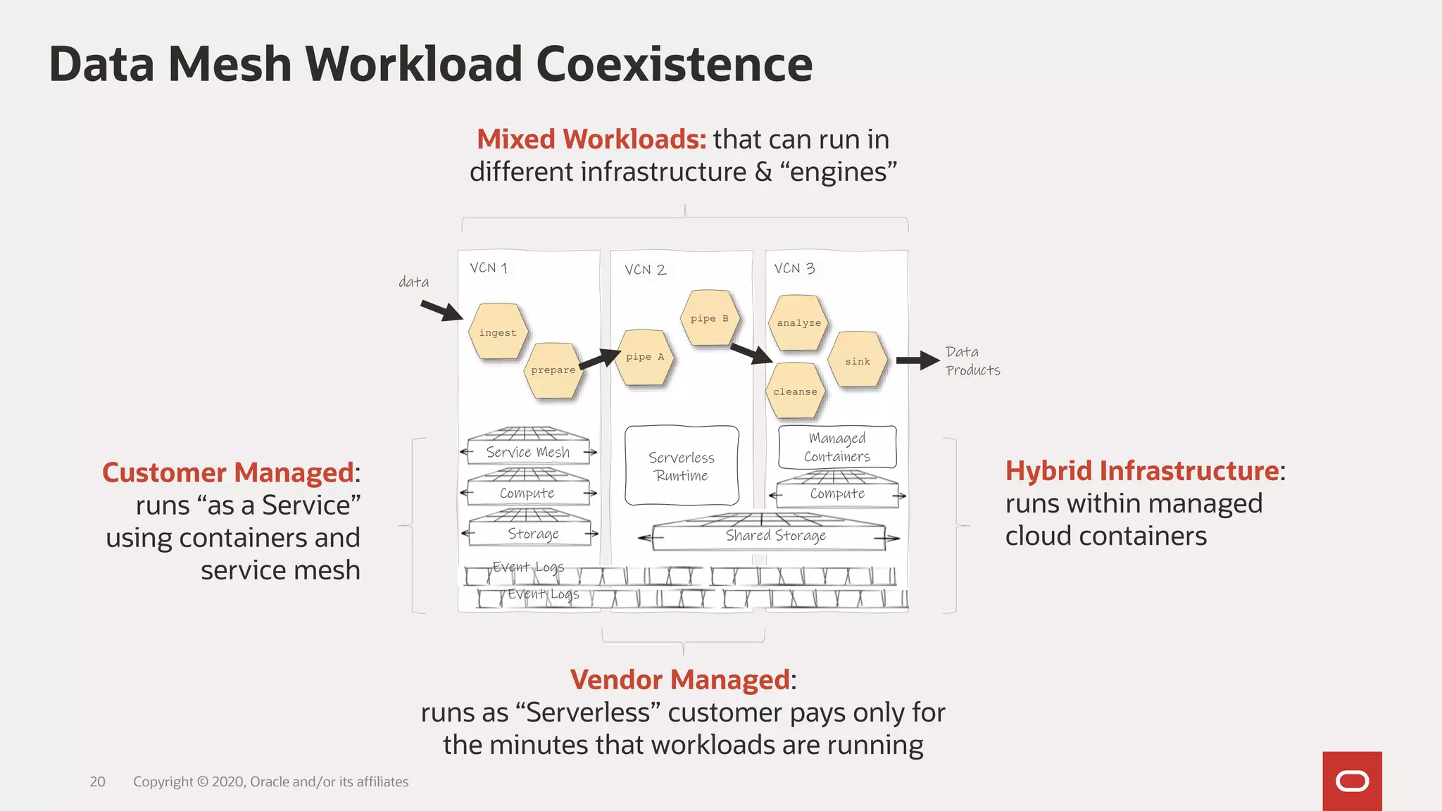 Data Mesh Workload Coexistence
Copyright © 2020, Oracle and/or its affiliates
Compute
Storage
Compute
Shared Storage
Event Logs
Event Logs
VCN 1 VCN 2 VCN 3
data
Service Mesh Serverless
Runtime
Managed
Containers
ingest
prepare
pipe A
pipe B analyze
cleanse
sink
Mixed Workloads: that can run in
different infrastructure & “engines”
Customer Managed:
runs “as a Service”
using containers and
service mesh
Vendor Managed:
runs as “Serverless” customer pays only for
the minutes that workloads are running
Data
Products
Hybrid Infrastructure:
runs within managed
cloud containers
20
 