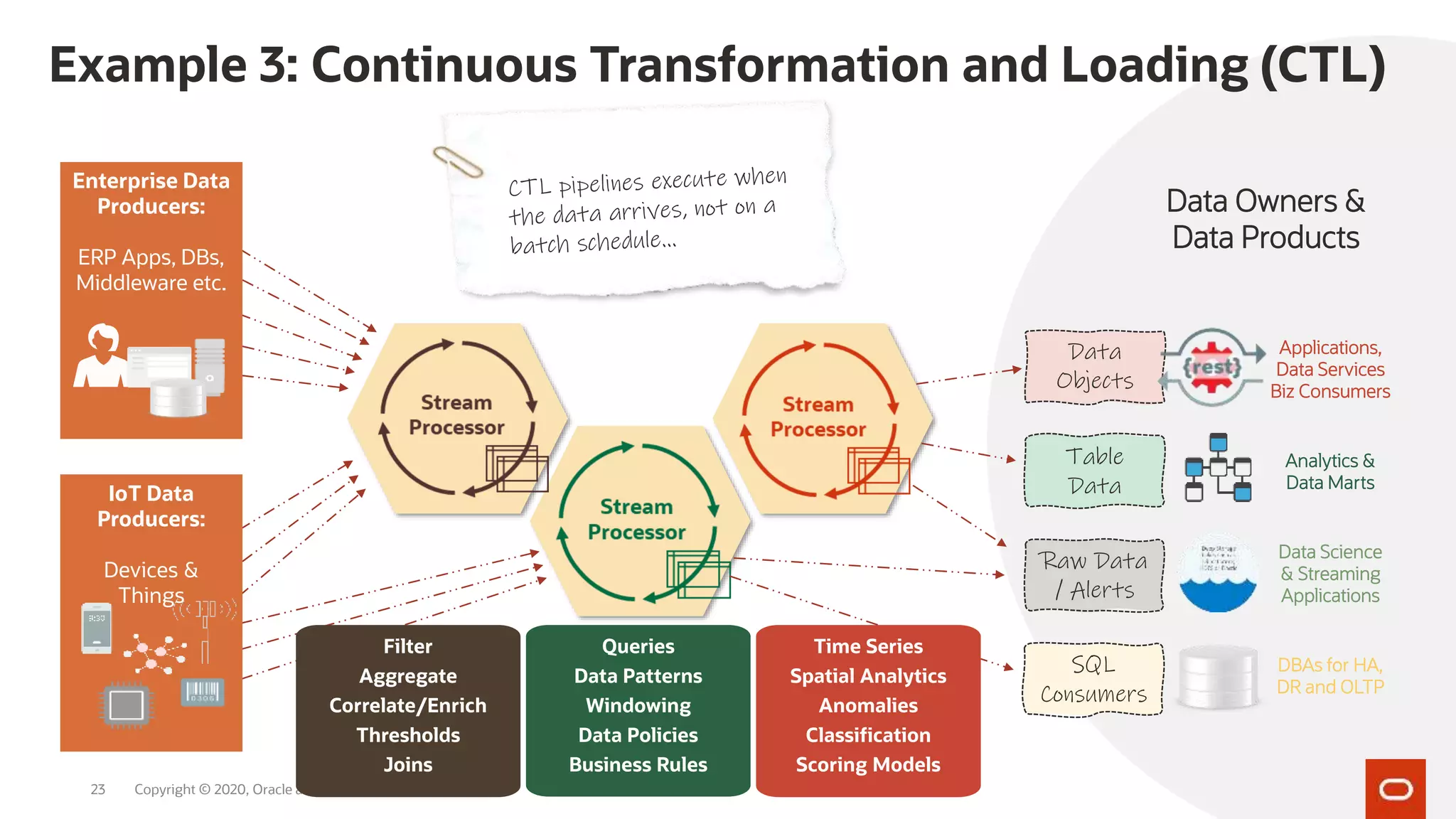 Data
Objects
Table
Data
Raw Data
/ Alerts
SQL
Consumers
Applications,
Data Services
Biz Consumers
Analytics &
Data Marts
Data Science
& Streaming
Applications
DBAs for HA,
DR and OLTP
Data Owners &
Data Products
Example 3: Continuous Transformation and Loading (CTL)
Copyright © 2020, Oracle and/or its affiliates
Enterprise Data
Producers:
ERP Apps, DBs,
Middleware etc.
IoT Data
Producers:
Devices &
Things
Queries
Data Patterns
Windowing
Data Policies
Business Rules
Filter
Aggregate
Correlate/Enrich
Thresholds
Joins
Time Series
Spatial Analytics
Anomalies
Classification
Scoring Models
23
 