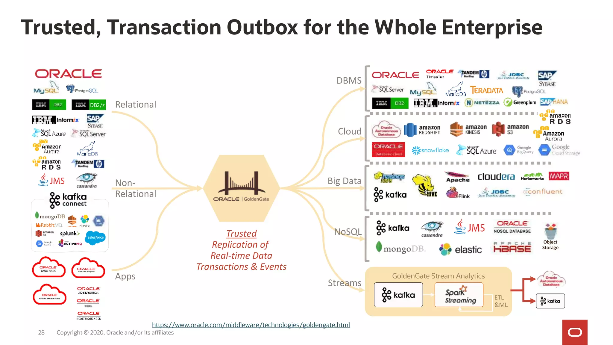 GoldenGate Stream Analytics
Trusted, Transaction Outbox for the Whole Enterprise
Copyright © 2020, Oracle and/or its affiliates
DB2/z
Trusted
Replication of
Real-time Data
Transactions & Events
ETL
&ML
Object
Storage
Relational
Non-
Relational
Apps
https://www.oracle.com/middleware/technologies/goldengate.html
DBMS
Cloud
Big Data
NoSQL
Streams
28
 