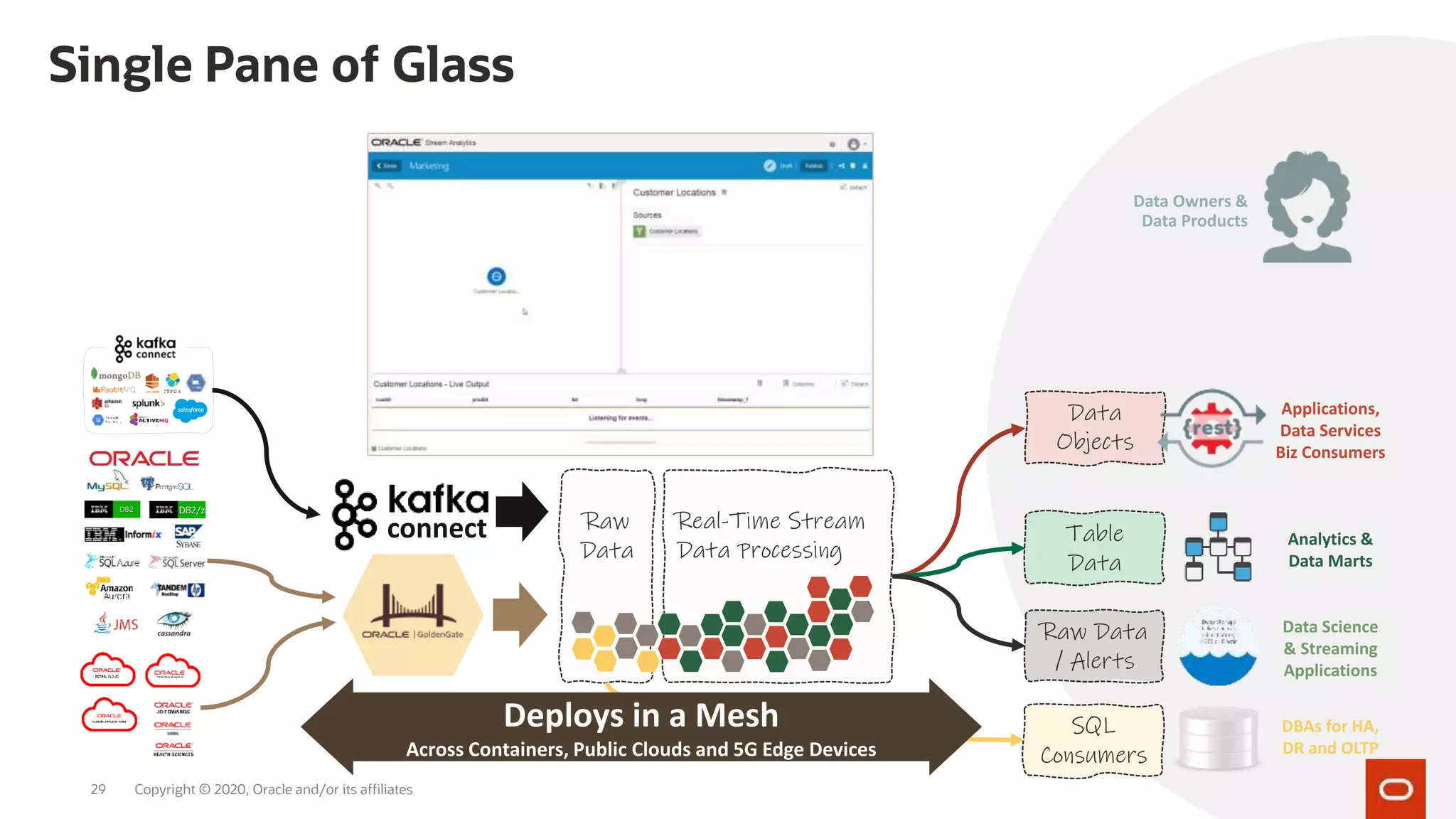Single Pane of Glass
Copyright © 2020, Oracle and/or its affiliates29
connect
DB2/z
Data
Objects
Table
Data
Raw Data
/ Alerts
SQL
Consumers
Applications,
Data Services
Biz Consumers
Analytics &
Data Marts
Data Science
& Streaming
Applications
DBAs for HA,
DR and OLTP
Real-Time Stream
Data Processing
Raw
Data
Data Owners &
Data Products
Deploys in a Mesh
Across Containers, Public Clouds and 5G Edge Devices
 