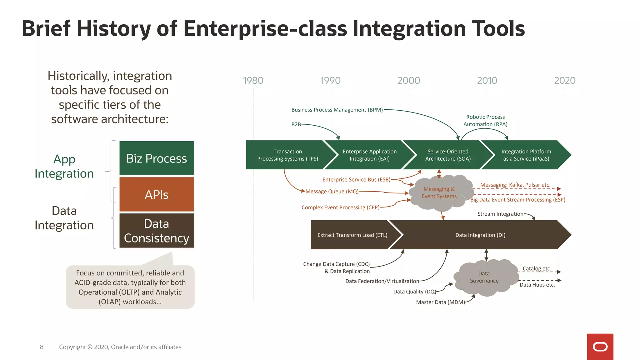 Messaging &
Event Systems
Brief History of Enterprise-class Integration Tools
Copyright © 2020, Oracle and/or its affiliates
Biz Process
APIs
Data
Consistency
App
Integration
Data
Integration
Transaction
Processing Systems (TPS)
Enterprise Application
Integration (EAI)
Service-Oriented
Architecture (SOA)
Integration Platform
as a Service (iPaaS)
B2B
Business Process Management (BPM)
Enterprise Service Bus (ESB)
Robotic Process
Automation (RPA)
Message Queue (MQ)
Messaging: Kafka, Pulsar etc.
Extract Transform Load (ETL) Data Integration (DI)
Change Data Capture (CDC)
& Data Replication
Data Federation/Virtualization
Complex Event Processing (CEP)
Big Data Event Stream Processing (ESP)
Stream Integration
1980 1990 2000 2010 2020Historically, integration
tools have focused on
specific tiers of the
software architecture:
Focus on committed, reliable and
ACID-grade data, typically for both
Operational (OLTP) and Analytic
(OLAP) workloads…
Data
Governance
Catalog etc.
Data Quality (DQ)
Master Data (MDM)
Data Hubs etc.
8
 